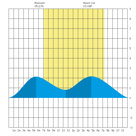 Snodgrass Slough tide chart for Wednesday, March 20, 2024