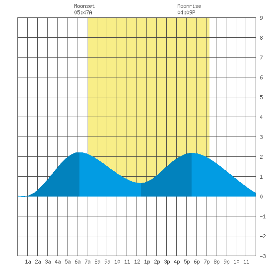Snodgrass Slough tide chart for Thursday, March 21, 2024