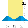Snodgrass Slough tide chart for Thursday, March 21, 2024