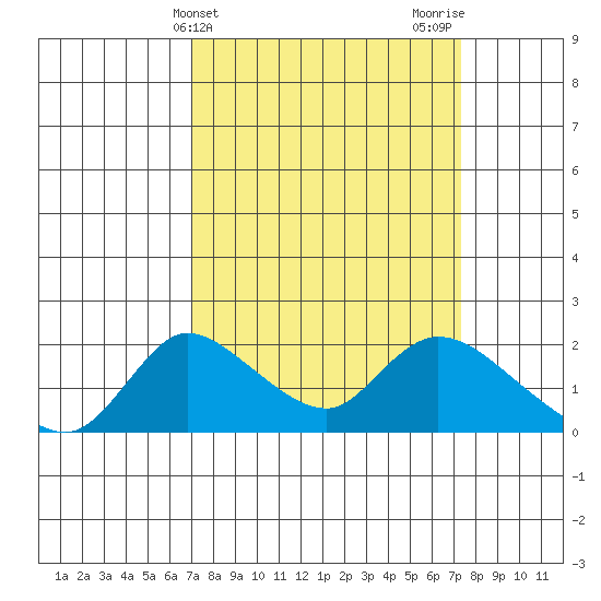 Snodgrass Slough tide chart for Friday, March 22, 2024
