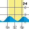 Snodgrass Slough tide chart for Sunday, March 24, 2024