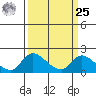 Snodgrass Slough tide chart for Monday, March 25, 2024