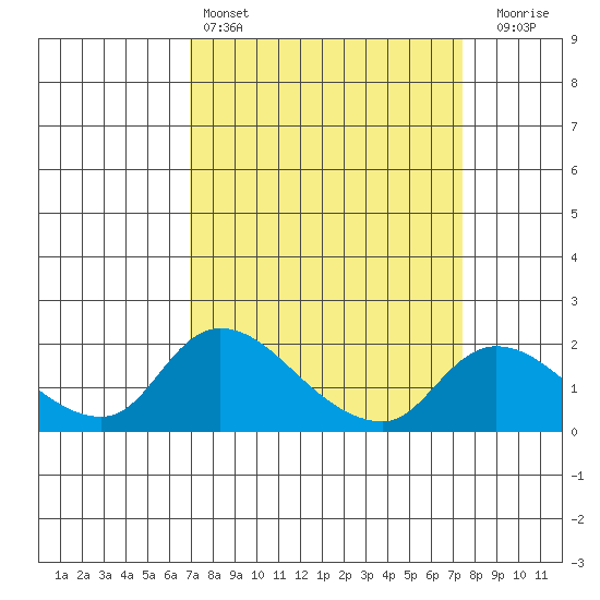 Snodgrass Slough tide chart for Tuesday, March 26, 2024