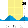 Snodgrass Slough tide chart for Tuesday, March 26, 2024
