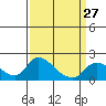 Snodgrass Slough tide chart for Wednesday, March 27, 2024