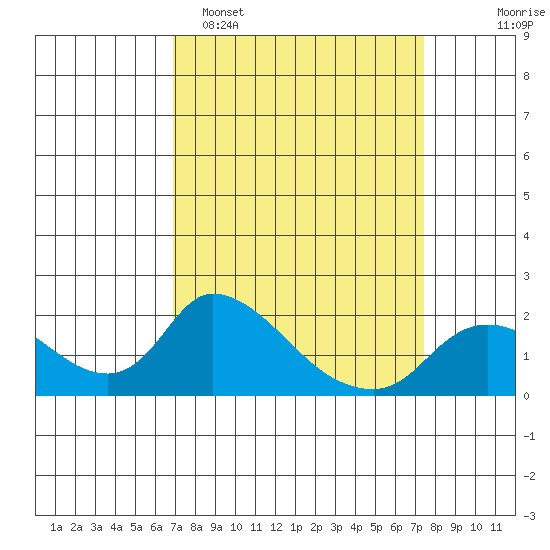 Snodgrass Slough tide chart for Thursday, March 28, 2024