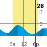 Snodgrass Slough tide chart for Thursday, March 28, 2024