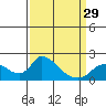Snodgrass Slough tide chart for Friday, March 29, 2024