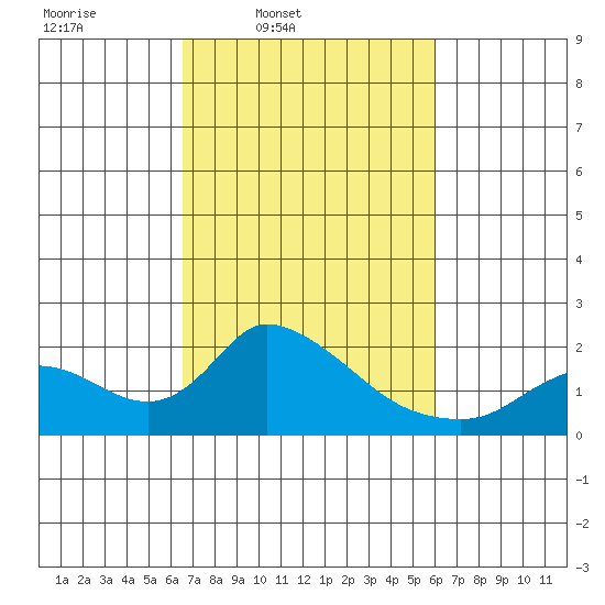 Snodgrass Slough tide chart for Saturday, March 2, 2024