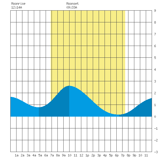 Snodgrass Slough tide chart for Saturday, March 30, 2024