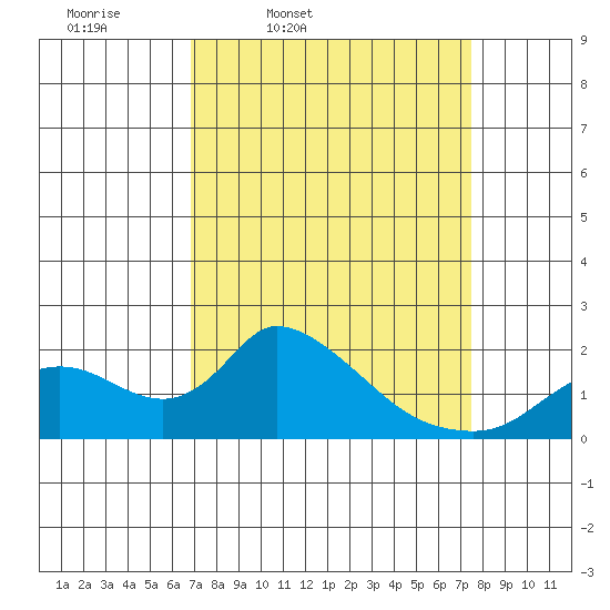 Snodgrass Slough tide chart for Sunday, March 31, 2024