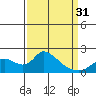 Snodgrass Slough tide chart for Sunday, March 31, 2024