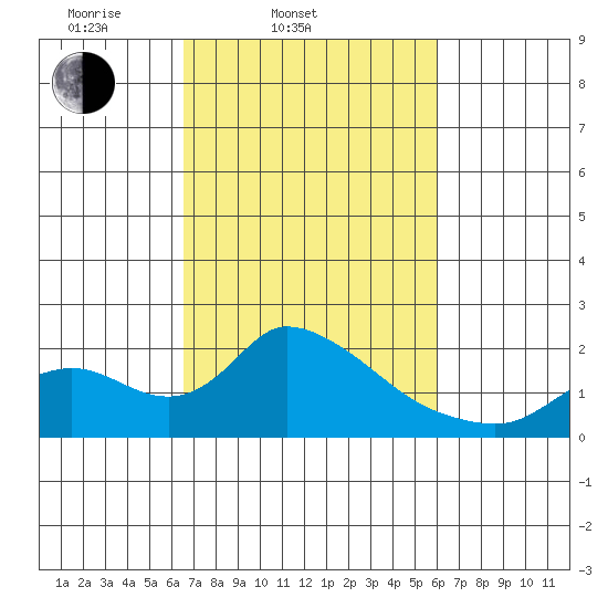Snodgrass Slough tide chart for Sunday, March 3, 2024