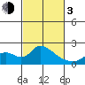 Snodgrass Slough tide chart for Sunday, March 3, 2024