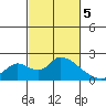 Snodgrass Slough tide chart for Tuesday, March 5, 2024