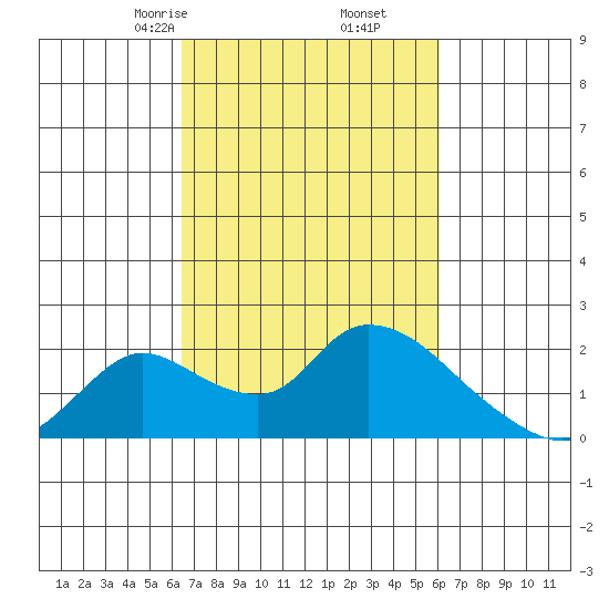 Snodgrass Slough tide chart for Wednesday, March 6, 2024