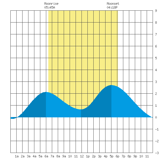Snodgrass Slough tide chart for Friday, March 8, 2024