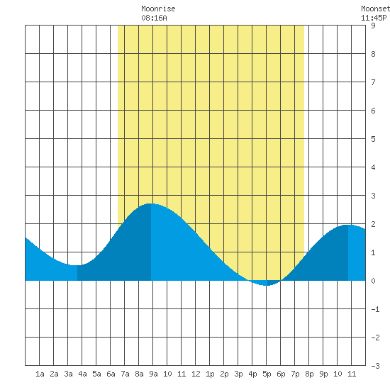 Snodgrass Slough tide chart for Thursday, April 11, 2024