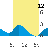 Snodgrass Slough tide chart for Friday, April 12, 2024