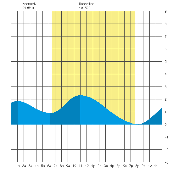 Snodgrass Slough tide chart for Sunday, April 14, 2024