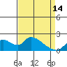 Snodgrass Slough tide chart for Sunday, April 14, 2024