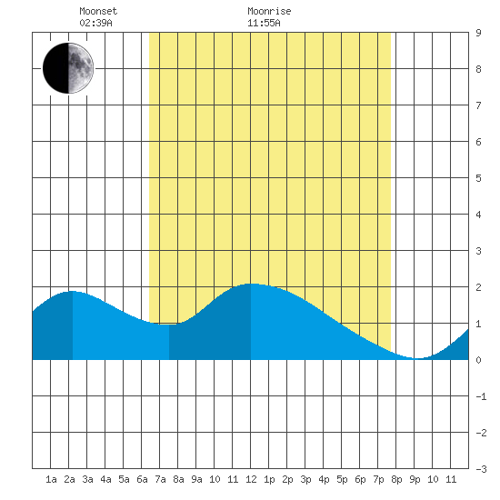 Snodgrass Slough tide chart for Monday, April 15, 2024