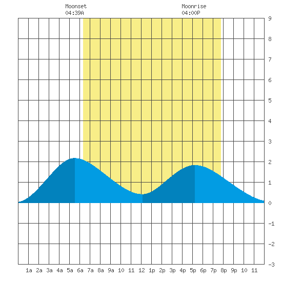 Snodgrass Slough tide chart for Friday, April 19, 2024