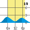 Snodgrass Slough tide chart for Friday, April 19, 2024