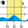 Snodgrass Slough tide chart for Monday, April 1, 2024