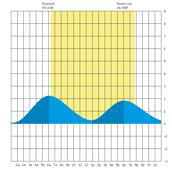 Snodgrass Slough tide chart for Saturday, April 20, 2024