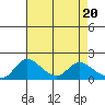 Snodgrass Slough tide chart for Saturday, April 20, 2024