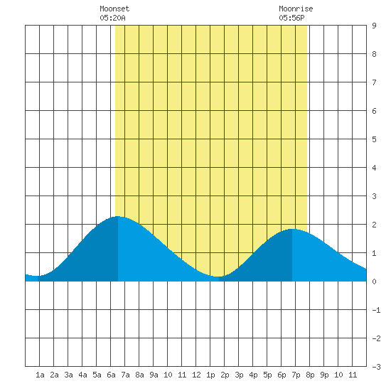 Snodgrass Slough tide chart for Sunday, April 21, 2024