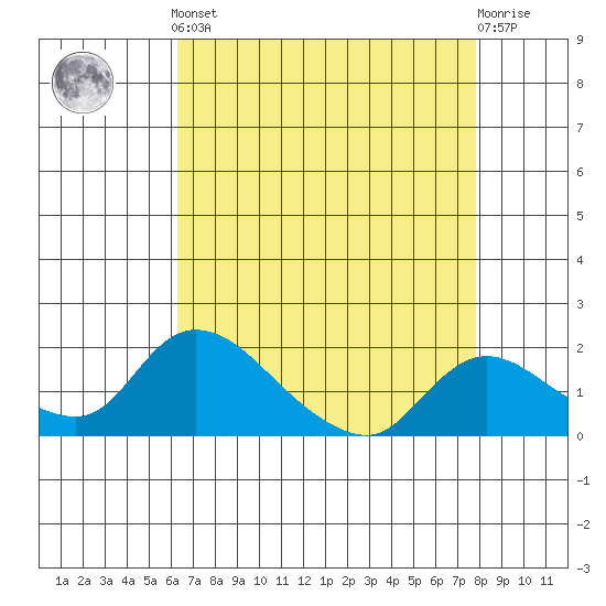 Snodgrass Slough tide chart for Tuesday, April 23, 2024
