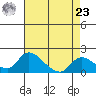 Snodgrass Slough tide chart for Tuesday, April 23, 2024