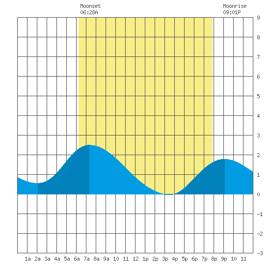 Snodgrass Slough tide chart for Wednesday, April 24, 2024