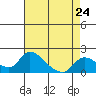 Snodgrass Slough tide chart for Wednesday, April 24, 2024