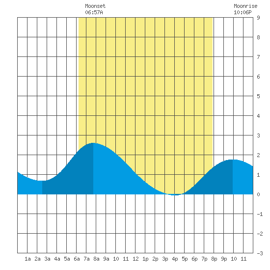 Snodgrass Slough tide chart for Thursday, April 25, 2024