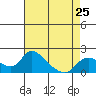 Snodgrass Slough tide chart for Thursday, April 25, 2024