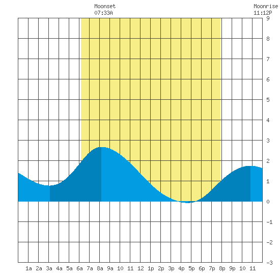 Snodgrass Slough tide chart for Friday, April 26, 2024