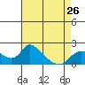 Snodgrass Slough tide chart for Friday, April 26, 2024