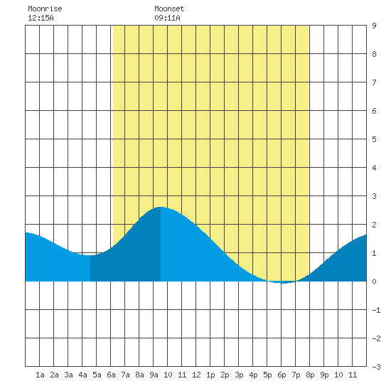 Snodgrass Slough tide chart for Sunday, April 28, 2024
