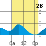 Snodgrass Slough tide chart for Sunday, April 28, 2024