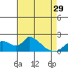 Snodgrass Slough tide chart for Monday, April 29, 2024