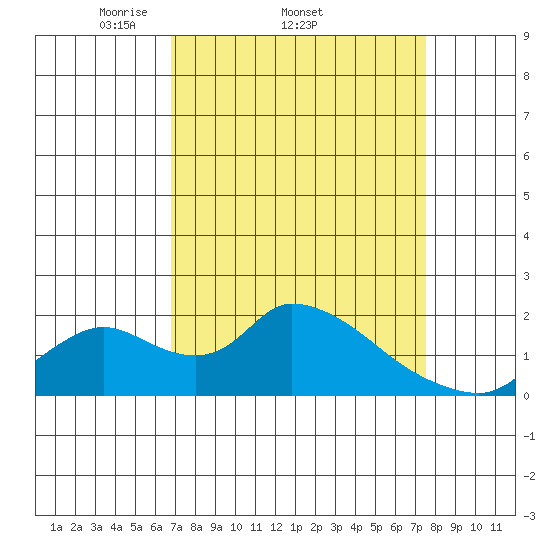 Snodgrass Slough tide chart for Tuesday, April 2, 2024