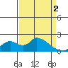 Snodgrass Slough tide chart for Tuesday, April 2, 2024