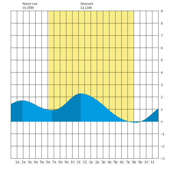 Snodgrass Slough tide chart for Tuesday, April 30, 2024