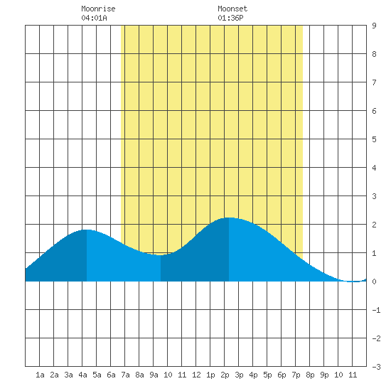 Snodgrass Slough tide chart for Wednesday, April 3, 2024