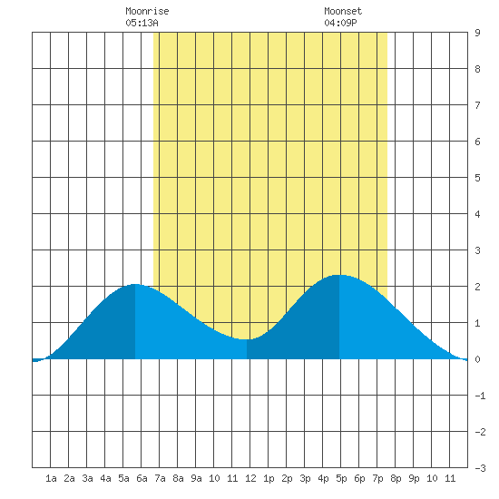Snodgrass Slough tide chart for Friday, April 5, 2024