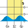 Snodgrass Slough tide chart for Friday, April 5, 2024