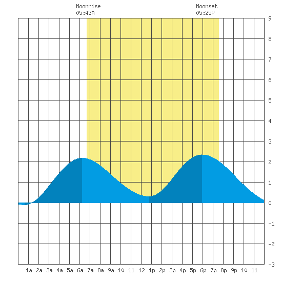Snodgrass Slough tide chart for Saturday, April 6, 2024